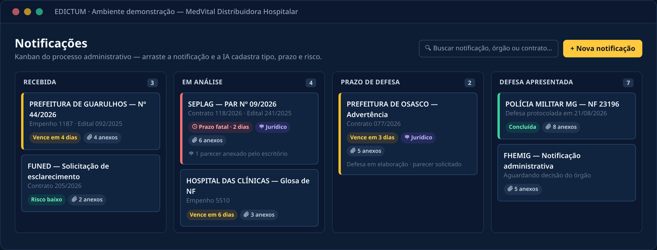 Kanban de notificações do EDICTUM com prazos fatais, classificação de risco, selo jurídico e contagem de anexos em cada card