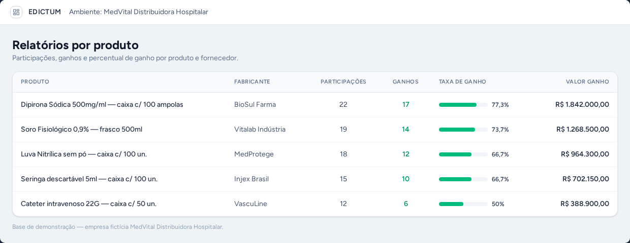 Relatório do EDICTUM com percentual de ganho por produto e fornecedor (dados fictícios)